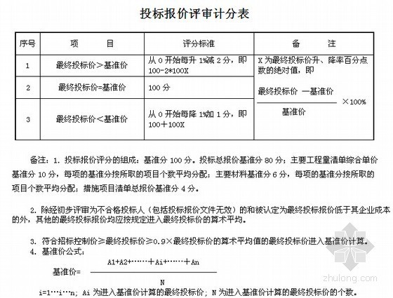 [湖南]城市道路工程施工招标文件-投标报价评审计分表 