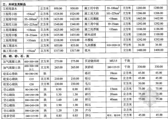 合肥建筑工程材料市场信息价资料下载-[恩施]2012年3-4季度建筑工程材料市场信息价
