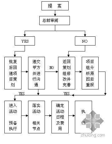 操盘项目资料下载-项目操盘手册