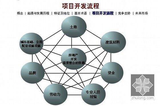 房地产开发及标杆企业介绍107页-项目开发流程