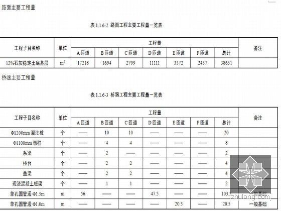 2013年高速公路工程施工组织设计152页（含支架法桥涵）-桥涵及路面主要工程量