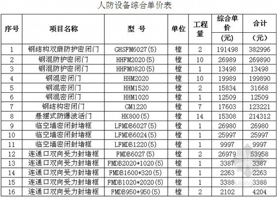 [重庆]小区人防工程防护设备供货及安装工程合同（6页）-人防设备综合单价表 