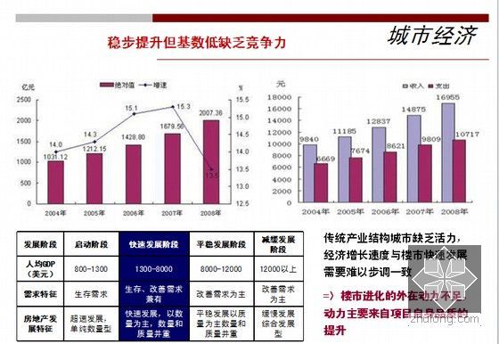 [徐州]公寓住宅项目全过程营销策略培训讲义(图文并茂 172页)-城市经济