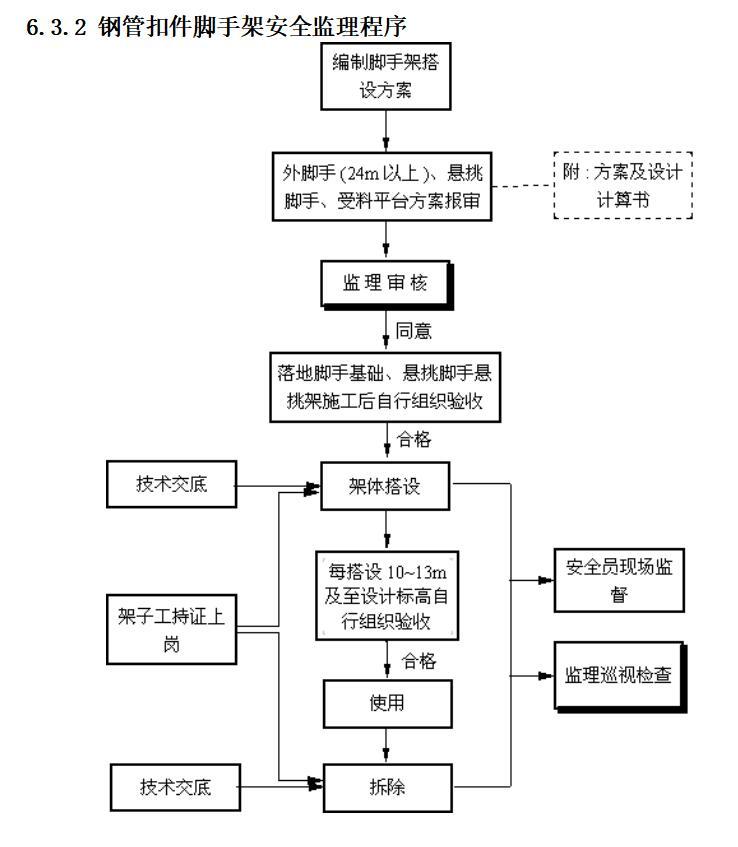 [江苏]建筑工程监理安全控制要点-钢管扣件脚手架安全监理程序