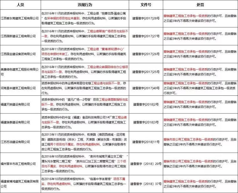 住建部：撤销/驳回29家企业的30项特、一级资质！那么资质核查建_3