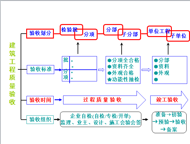 施工项目质量控制-建筑工程质量验收