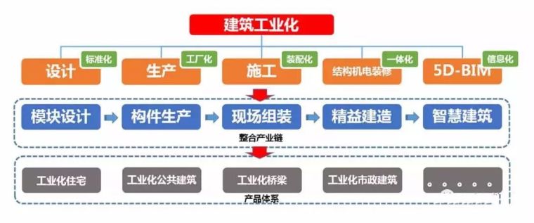 施工质量验收装配式建筑资料下载-装配式建筑设计、施工及验收关键点（附节点大样、成本对比）