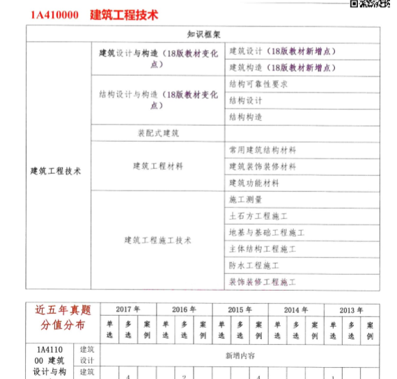 2018一建最新通关蓝宝书[建筑、市政、管理、公路]-2.png