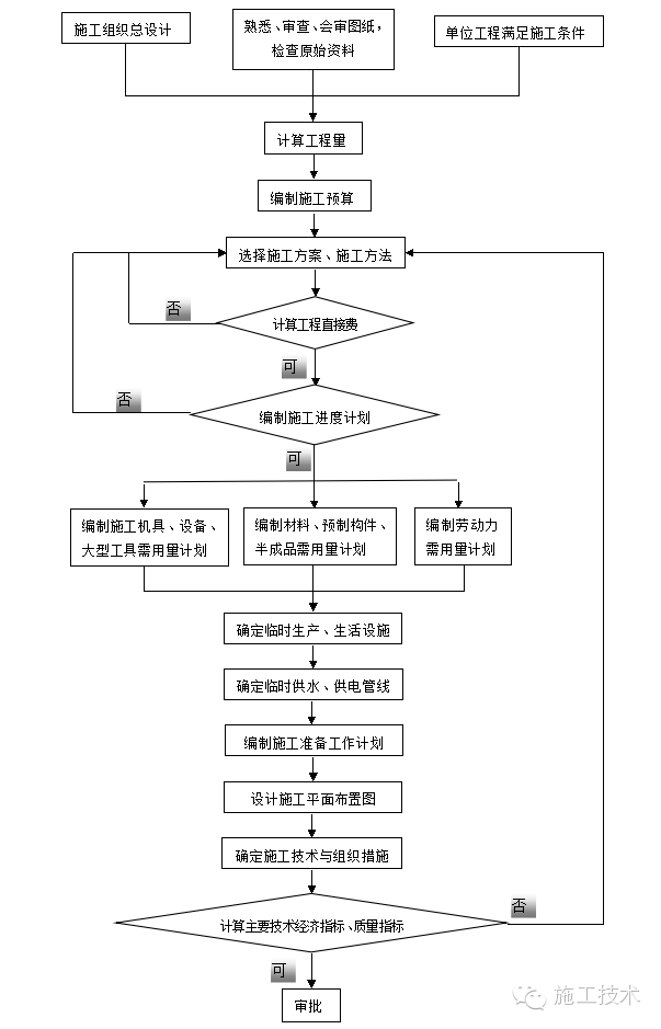 教你编制绿色施工组织设计_2