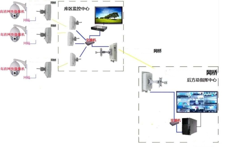 水库防汛标准化资料下载-水库无线安防监控解决方案