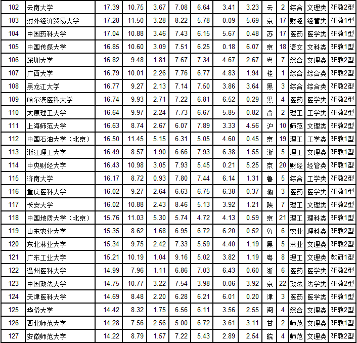 武书连2018中国大学排行榜公布清华大学夺冠_10