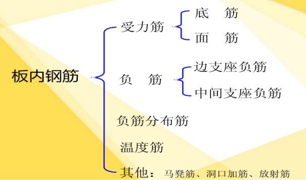 [全国]楼板钢筋工程量计算（共92页）-板的配筋