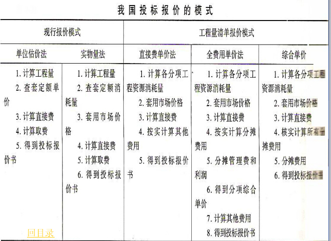 详细的安装工程定额与预算讲义-我国投标报价模式