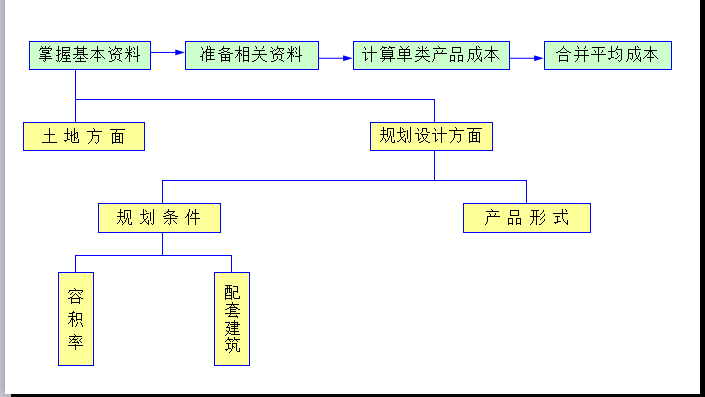 【汉略地产研究中心】知名地产项目成本估算（共34页）-成本估算计算－工作流程