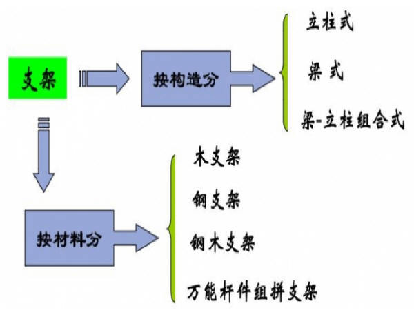 道路设计讲座资料下载-桥梁支架设计计算讲座