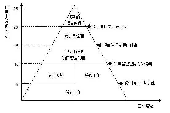 优秀项目经理工作手册资料下载-优秀项目经理是怎样炼成的？深度好文，推荐！！！