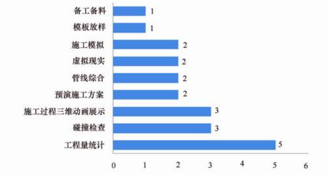 测量放线工必备技能资料下载-2011中国工程建设BIM应用研究报告