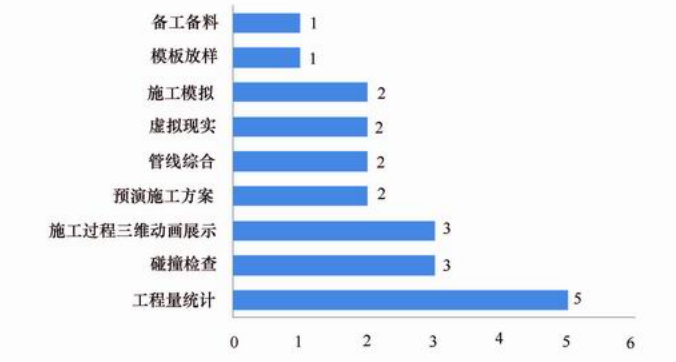 最新工程建设标准规范资料下载-2011中国工程建设BIM应用研究报告