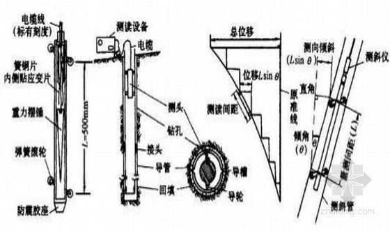 [江苏]大型深基坑监测施工方案-测斜管工作原理 