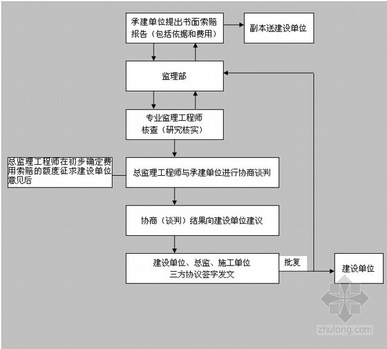 [专家解读]住宅工程项目监理规划范文本(大量流程图)-审批承建单位索赔流程