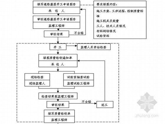 沟槽开挖监理实施细则资料下载-[山西]城市主干道路工程监理实施细则