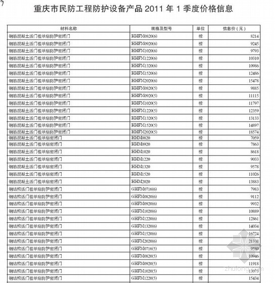 工程产品防护资料下载-重庆市民防工程防护设备产品2011年1季度价格信息