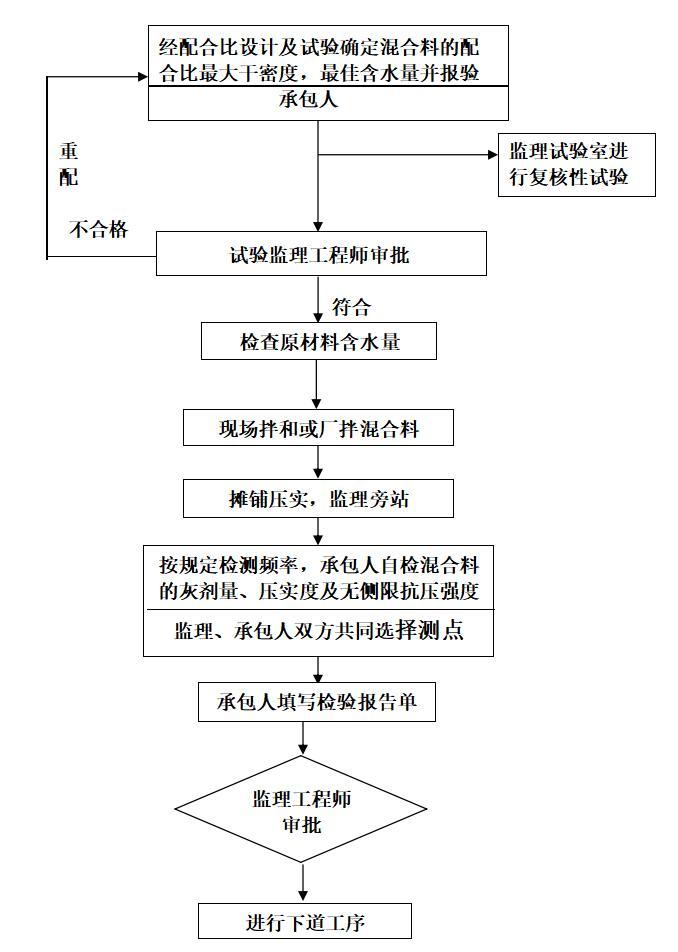 公路工程监理工作程序框图大全-基层混合料质量监理