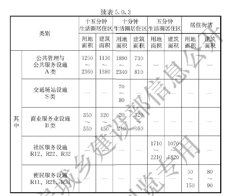 全面解读，新版《城市居住区规划设计标准》，和旧版究竟区别在哪_19