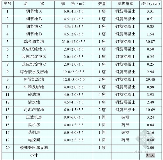 [广州]电镀生产废水处理工程设计施工方案-工程概算 