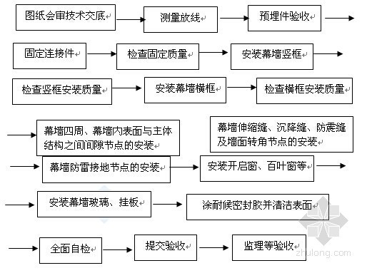 幕墙工程的实施细则资料下载-[江苏]某大厦幕墙工程监理细则