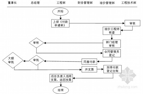 建筑工程施工企业管理制度汇编（75页）-项目付款审批流程 