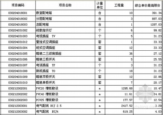 [重庆]镇中心幼儿园改造工程量清单计价实例(含施工图纸清单填报软件应用)-分部分项工程量清单计价表 