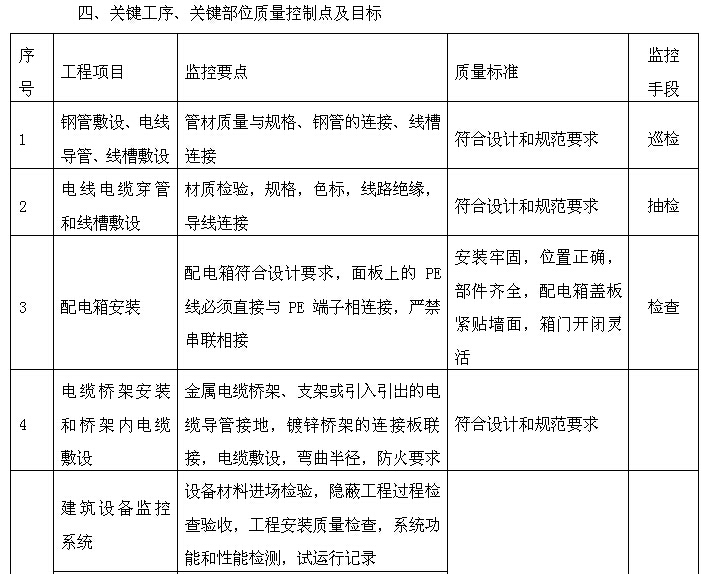 [天津]生态城项目管理实施规划（630页，图文丰富）-关键工序、关键部位质量控制点及目标