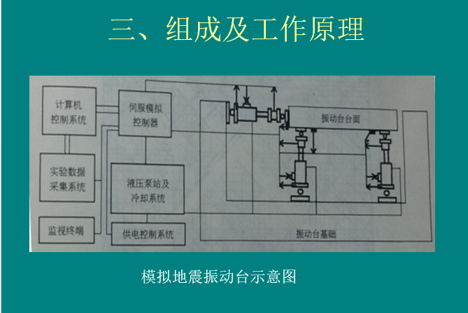 振动台试验(终极版)-组成及工作原理