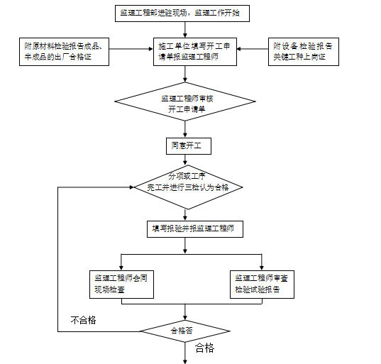 商住楼及地下车库监理规划（共42页）-质量控制监理程序