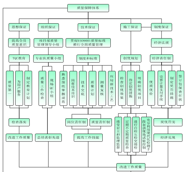 [新疆]公路桥梁建设项目总体施工技术方案（160页）-质量保证体系框图