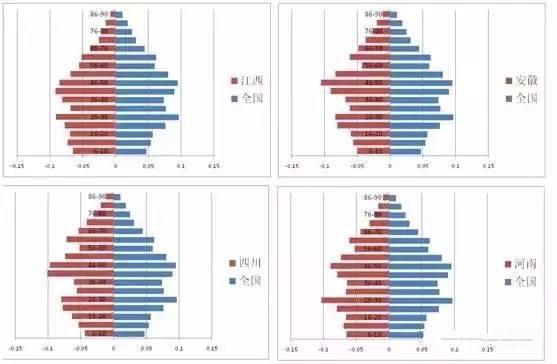 从人口维度看中国各省市未来，你的家乡有希望吗？_14