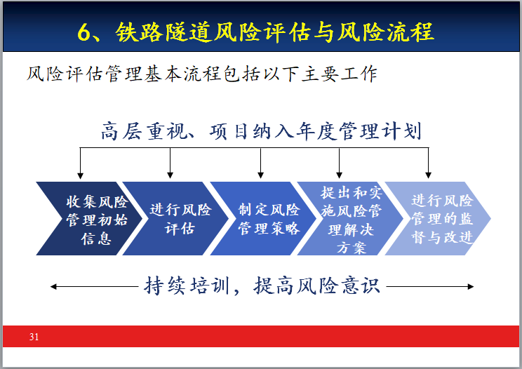 铁路隧道工程施工风险评估与管理（ppt，99页）-风险评估管理基本流程及主要工作