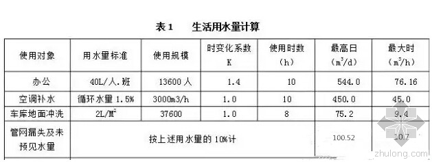 超高层造价分析资料下载-超高层办公楼给水及消防方案选型分析