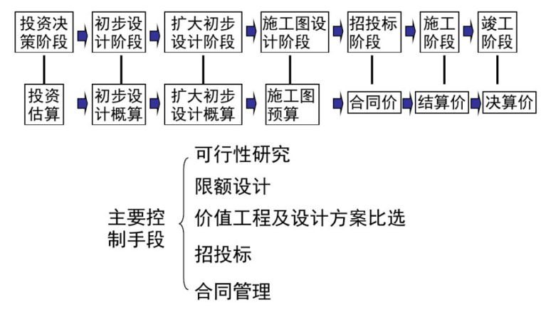 工程项目全过程造价管理-3