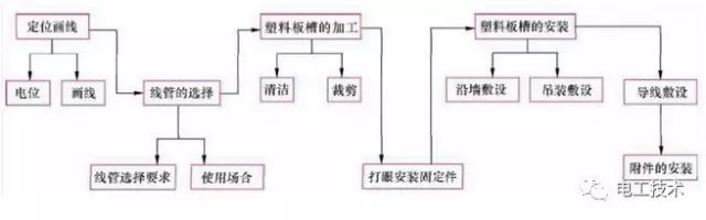 照明线管穿资料下载-收了！老电工不外传的线管敷设技巧