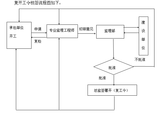 热电厂项目工程监理投标文件（198页，技术标）-复开工令核签流程图