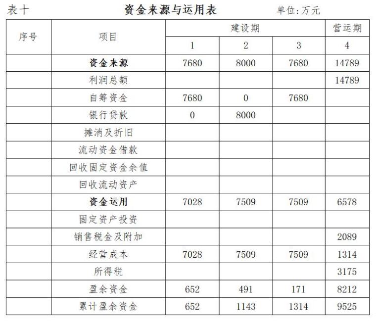 [湖南]房地产可行性研究报告范本-资金来源与运用表