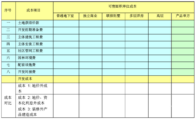 [江苏]房地产公司成本管理手册（146页，图表丰富）-各产品类型各科目成本汇总表