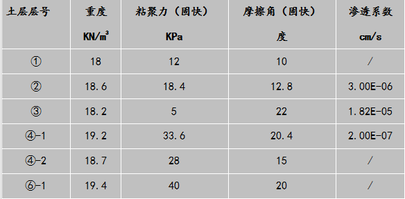 围护结构深基坑计算资料下载-某科研楼的深基坑围护方案