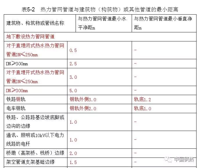 ​压力管道设计技术规定（城市热力管网）_3