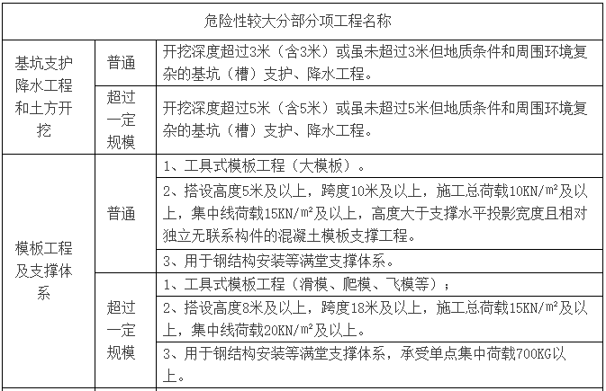 住建部危险性较大分部分项工程管理规定资料下载-住建部发布《危险性较大的分部分项工程安全管理规定》，符清单！