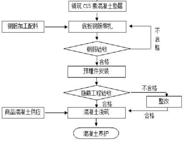 逆作法管道顶管资料下载-机械顶管工作井及接收井逆作法施工方案