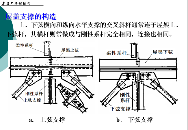 钢结构单层厂房屋盖结构体设计详细讲义（PPT，95页）_6