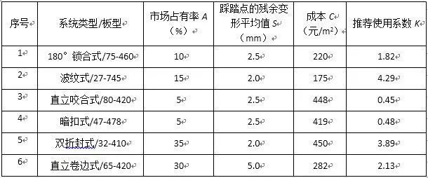 常见金属屋面系统踩踏性能的检测及分析_15